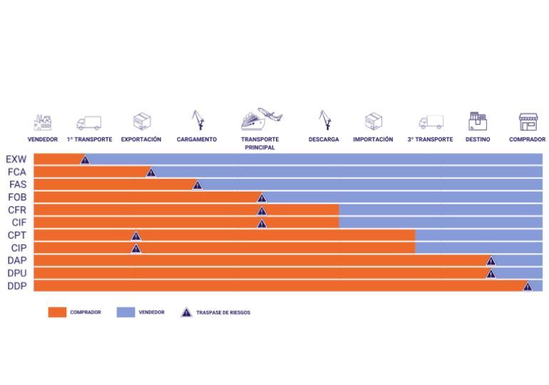 incoterms-ibercondor
